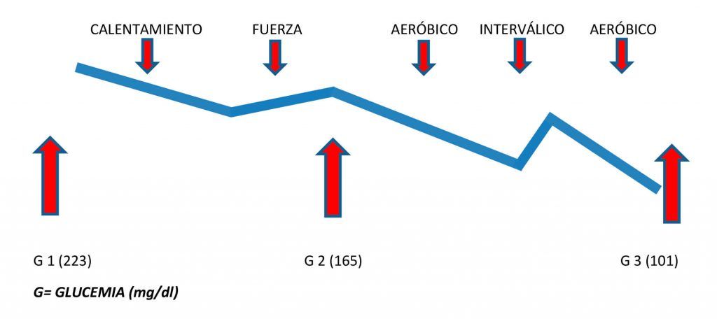 entrenamiento diabetes tipo 1